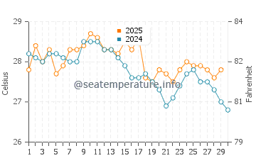 Temperature dell'acqua a Nkhotakota ad aprile