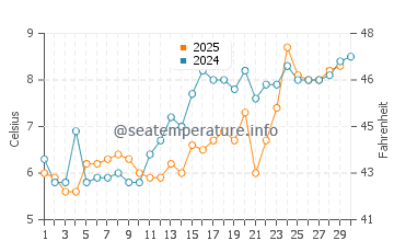 Noank water temp chart in April