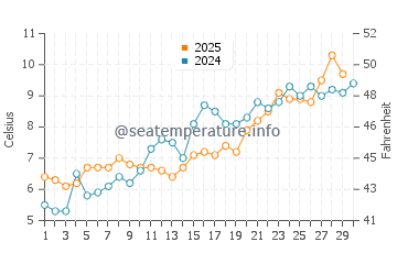 Nobska Beach water temp chart in April