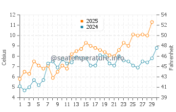 Wassertemperatur Noer im April