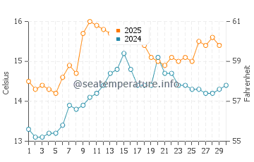 Noia water temp chart in April