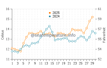 Temperature dell'acqua a Noirmoutier-en-l'Île ad aprile