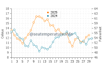 Temperature dell'acqua a Noordhoek ad aprile