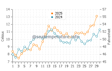 Wassertemperatur Norddeich im April