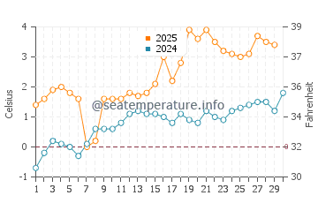 Temperature dell'acqua a Nordmaling ad aprile