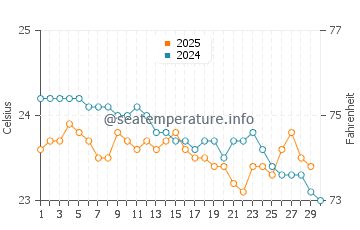 Temperature dell'acqua a Kingston ad aprile