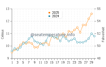 Normans Bay water temp chart in April