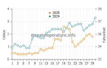 Temperature dell'acqua a North Channel ad aprile