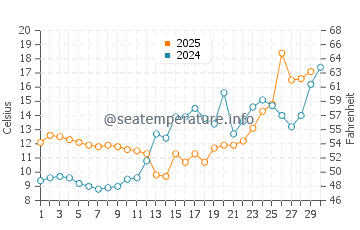 North East water temp chart in April