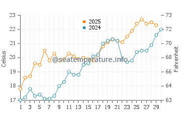 North Forest Beach water temp chart in April