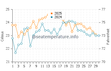 North Haven water temp chart in April