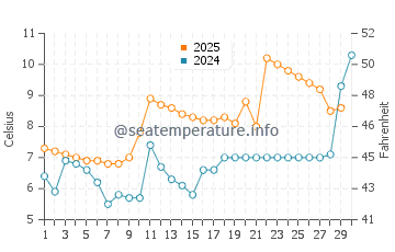 Temperature dell'acqua a North Lake Tahoe ad aprile