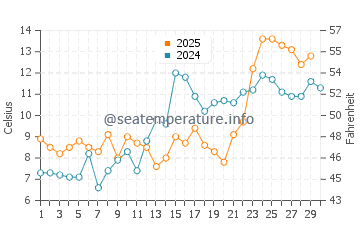 North Middletown water temp chart in April