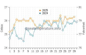 North Palm Beach water temp chart in April