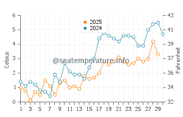 North Rustico water temp chart in April