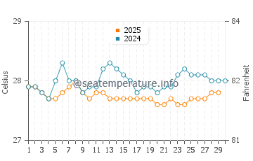 North Side water temp chart in April