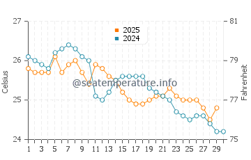 Temperature dell'acqua a North Stradbroke Island ad aprile