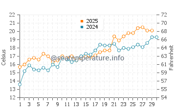 Temperature dell'acqua a North Topsail Beach ad aprile