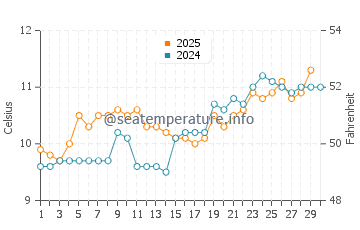 Temperature dell'acqua a Northam ad aprile
