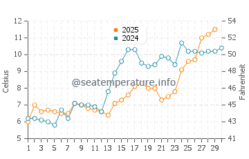 Northport water temp chart in April