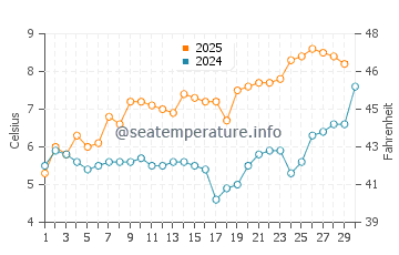 Wassertemperatur Dale im April