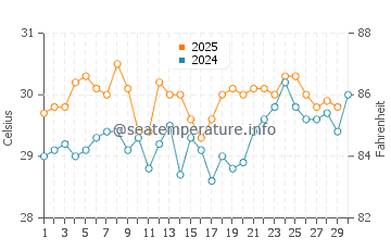 Nosara water temp chart in April