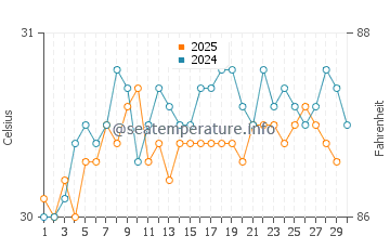 Temperature dell'acqua a Nosy Be ad aprile