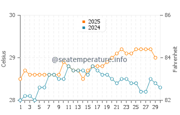 Temperature dell'acqua a Nosy Boraha ad aprile