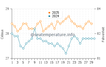 Temperatura del agua en Nosy Varika en abril