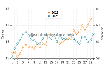 Wassertemperatur Notteri im April