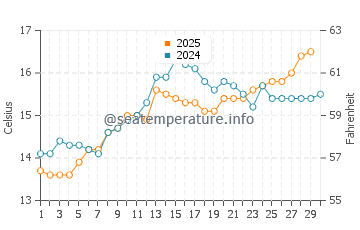 Nou Barris water temp chart in April