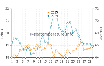 Temperature dell'acqua a Nouadhibou ad aprile