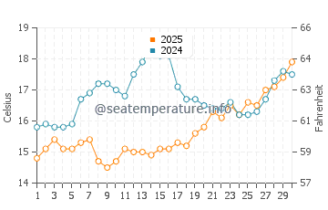 Temperatura vode u Nova Siri Scalo u travnju