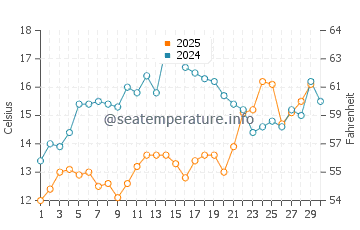 Wassertemperatur Novigrad im April