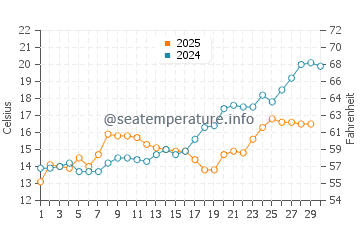 Nowshahr water temp chart in April