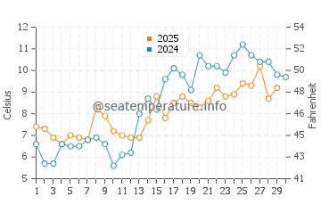 Noyack water temp chart in April