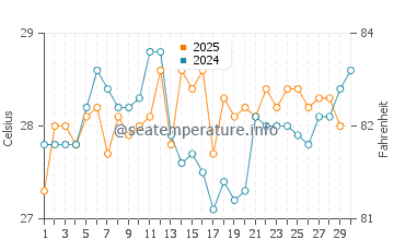Temperatura da água em Nueva Gorgona em abril