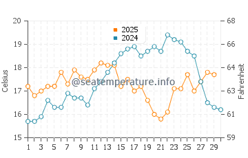 Nuevo Portil water temp chart in April
