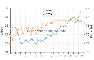 Temperature dell'acqua a Nuevo Vallarta ad aprile