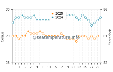 Temperature dell'acqua a Nuku Hiva ad aprile