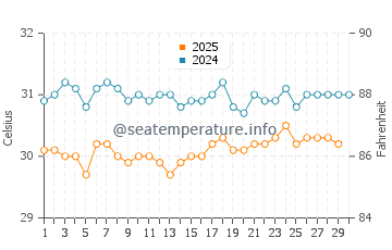 Temperatura vode u Nukunonu u travnju