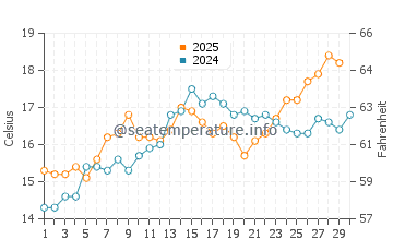 Wassertemperatur Nules im April