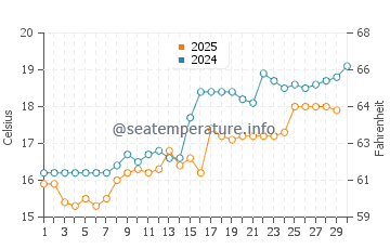 Numazu water temp chart in April