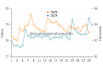 Temperature dell'acqua a Nuqui ad aprile