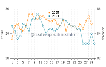 Temperatura vode u Nusa Dua u travnju