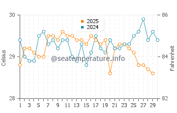 Temperatura vode u Nusa Penida u travnju