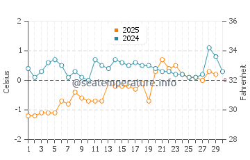 Temperature dell'acqua a Nuuk ad aprile