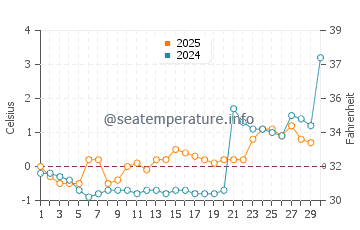 Temperature dell'acqua a Ny-Alesund ad aprile