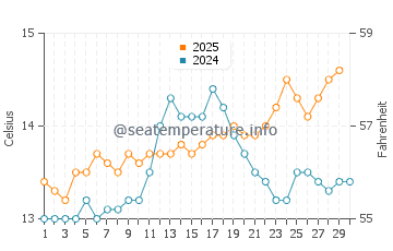 O Barqueiro water temp chart in April