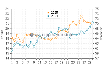 Oak Island water temp chart in April